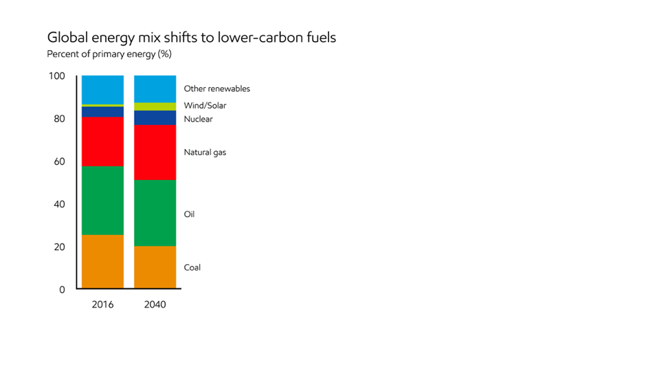 A stacked bar chart showing the percentage of energy mix