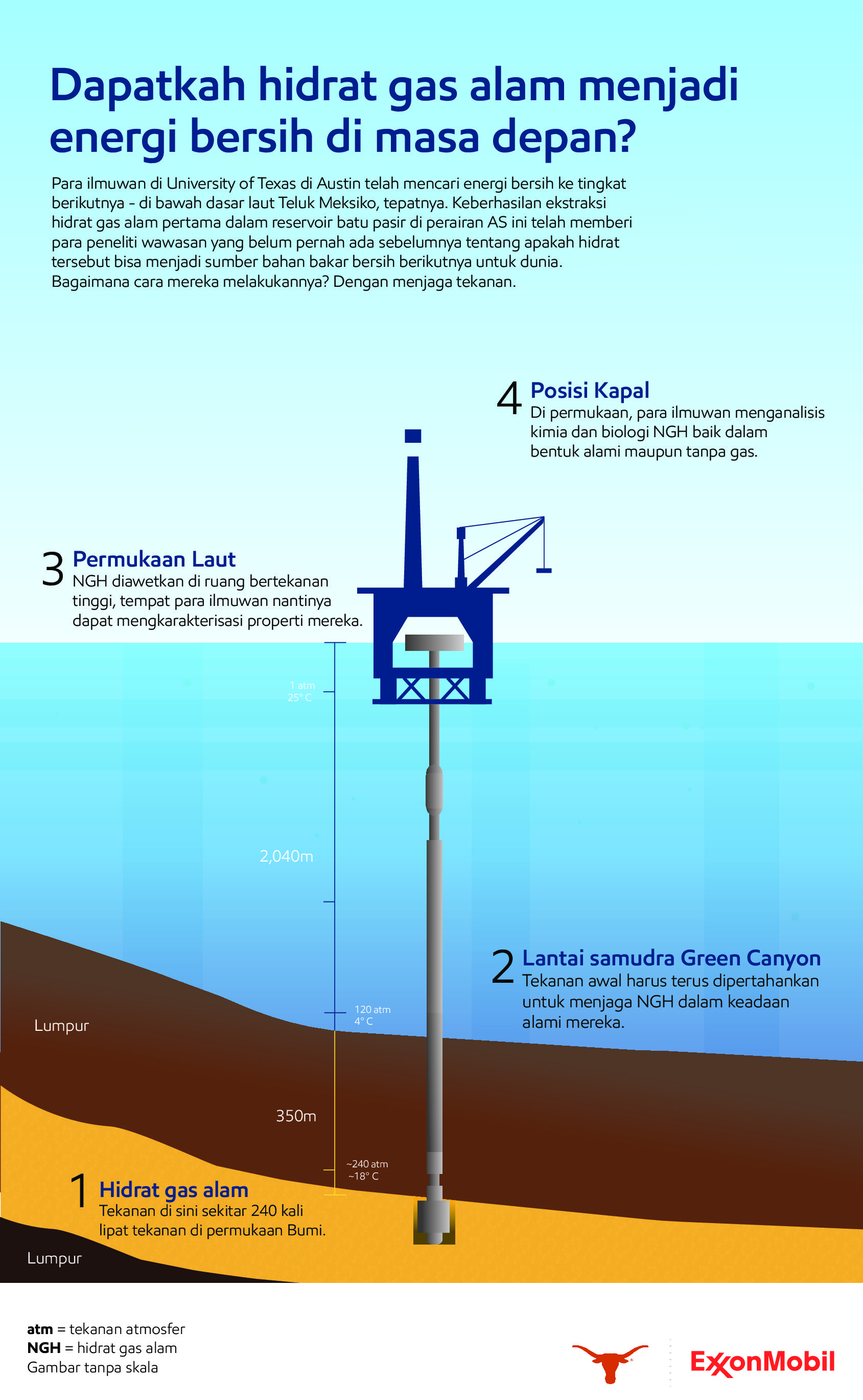 Infographic about natural gas