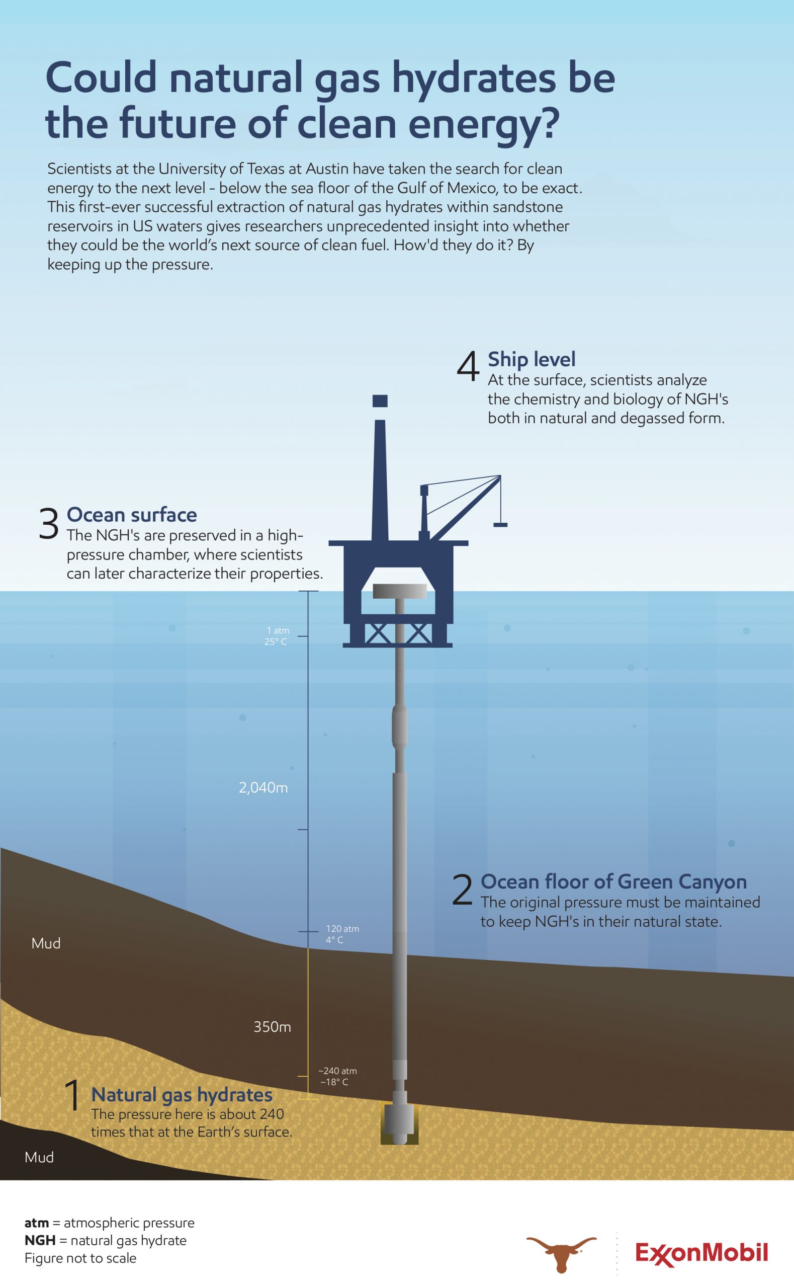 Infographic on extraction of natural gas hydrates below the sea