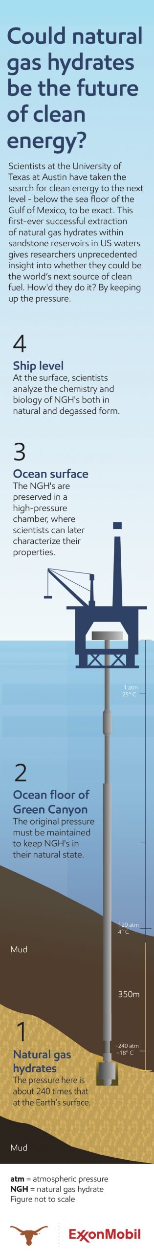Infographic titled could natural gas hydrates be the future of clean energy