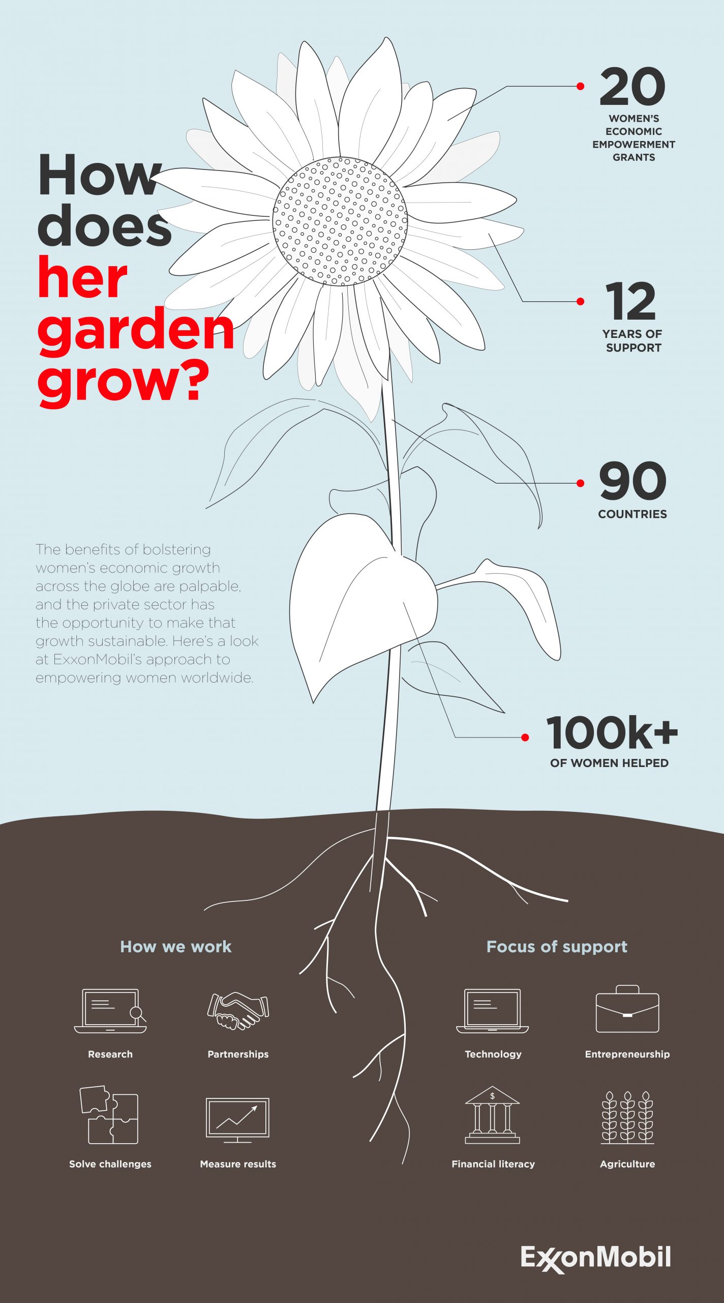 How does her garden grow infographic