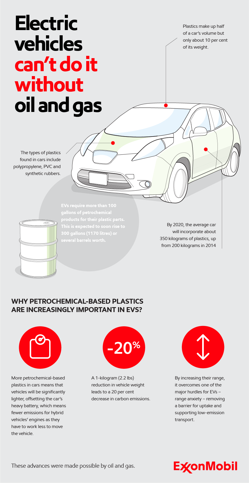 Infographic on oil and gas used in making electric vehicles
