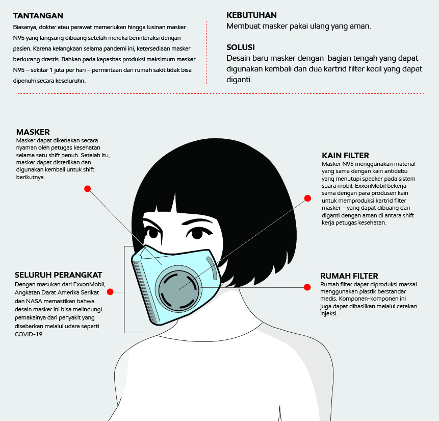 Infografis desain terbaru dari masker dan alat pelindung diri untuk tenaga medis yang didukung oleh ExxonMobil.