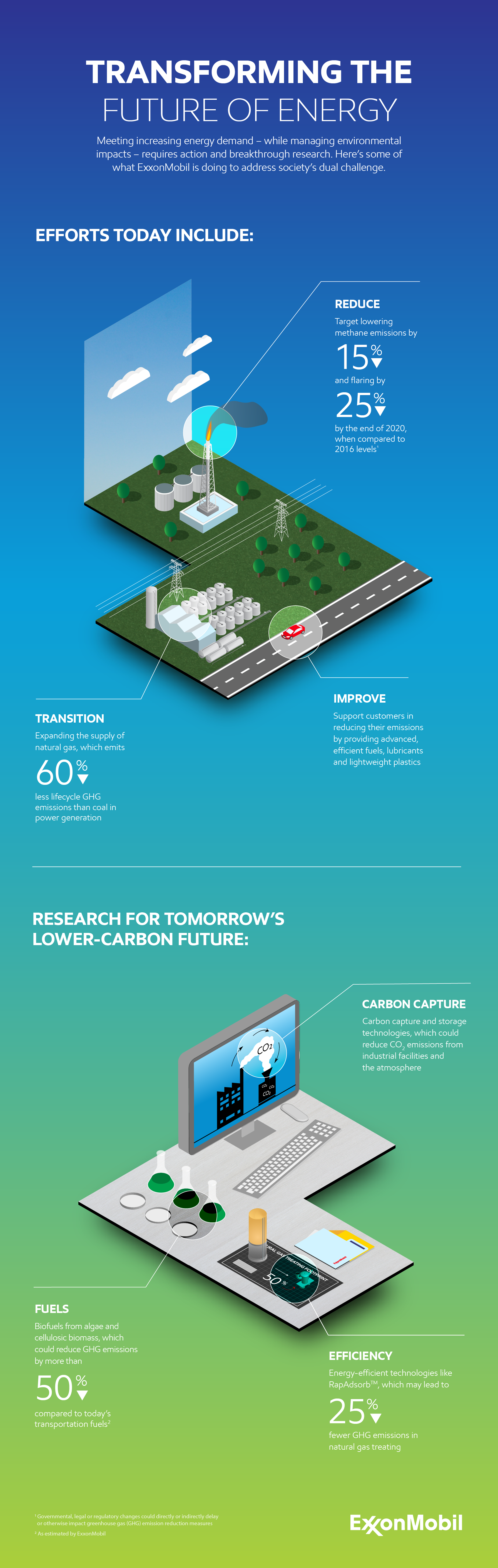 Transforming the future of energy infographic