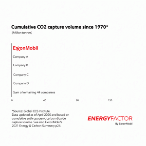 Cumulative CO2 capture volume since 1970