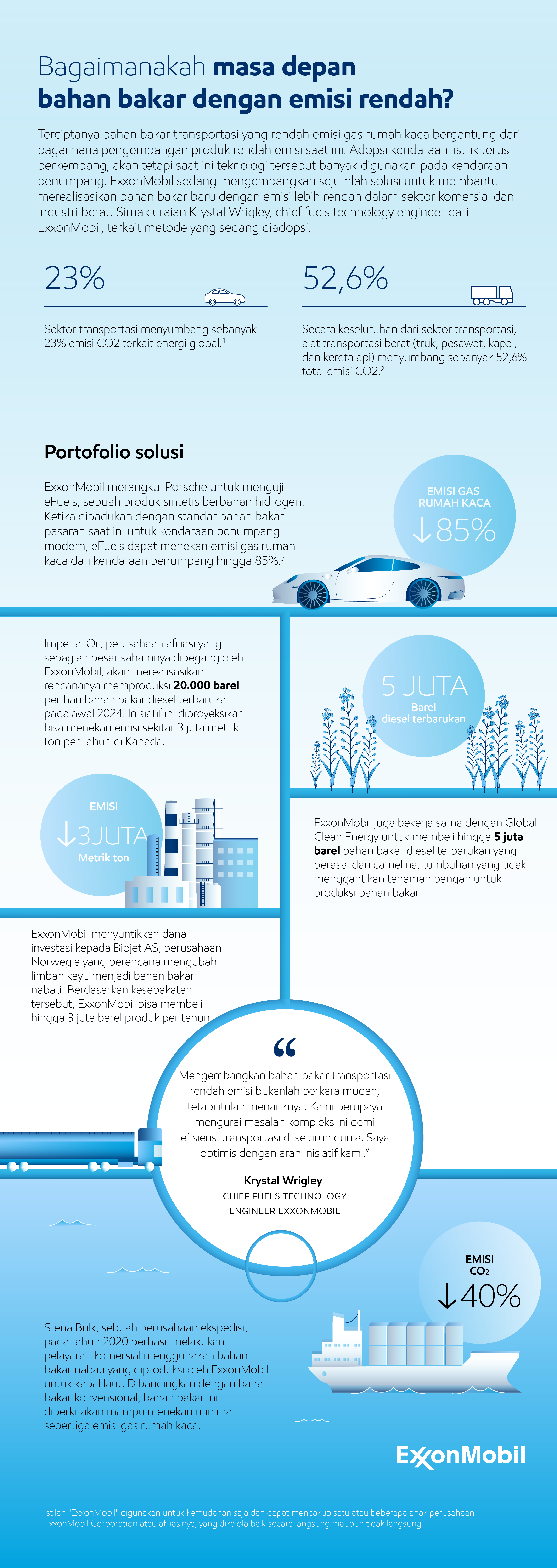 Infografis portofolio solusi bahan bakar emisi rendah 