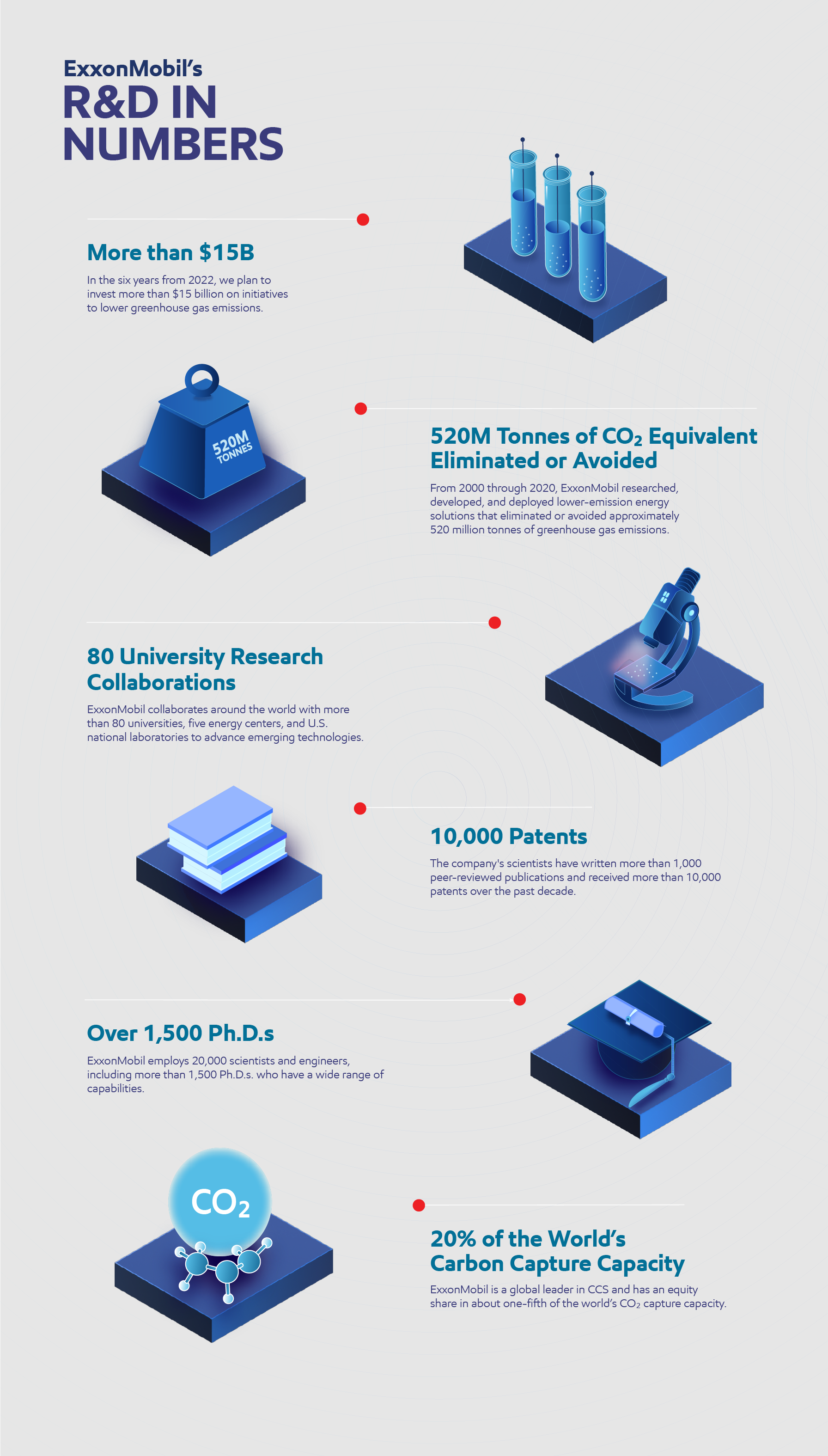 Infographic ExxonMobil R&D in numbers