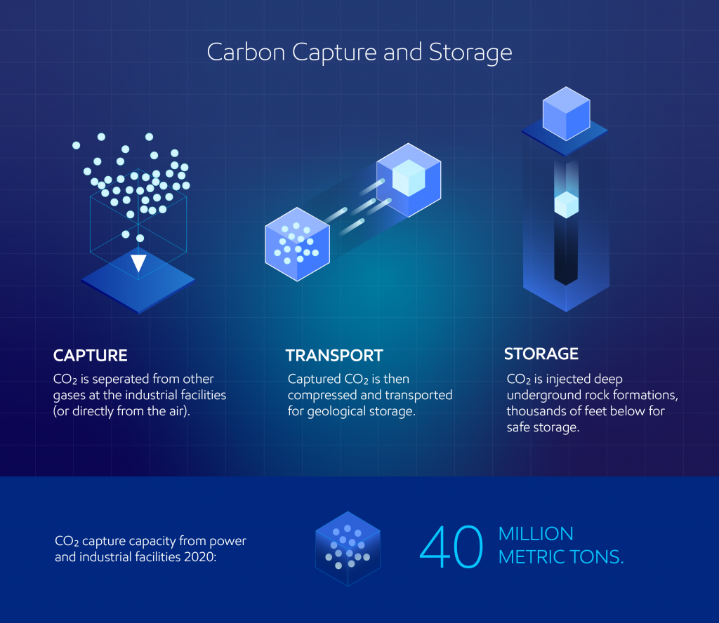 Carbon capture basics